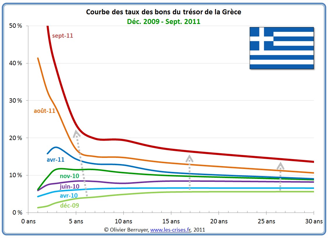Courbe des taux en Grèce