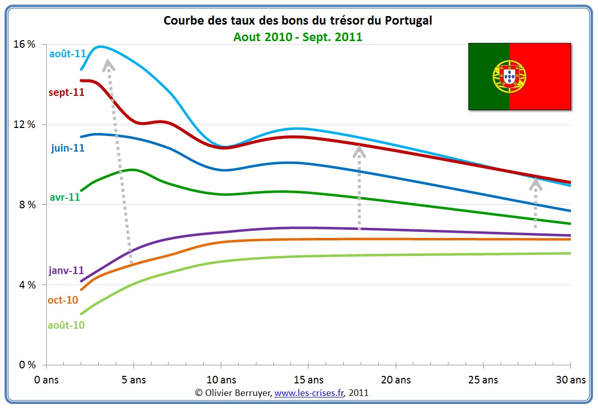 Courbe des taux en Portugal