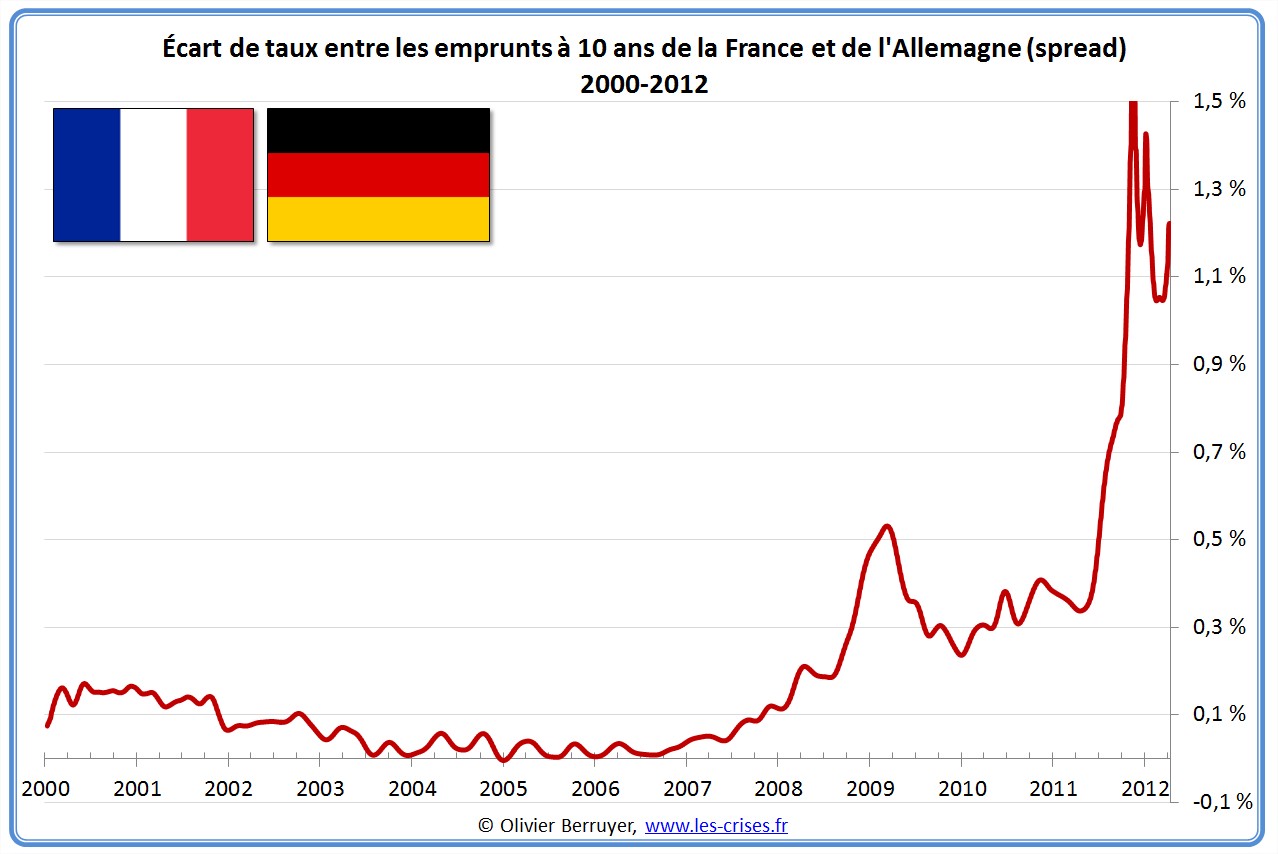Spread taux france allemagne