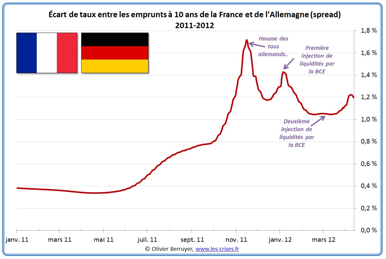 Spread taux france allemagne