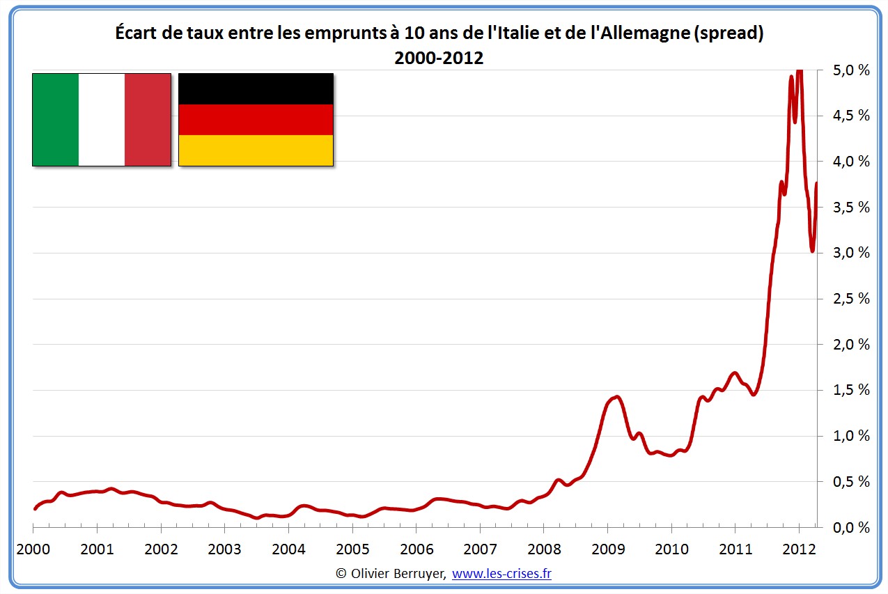 Spread taux italie allemagne