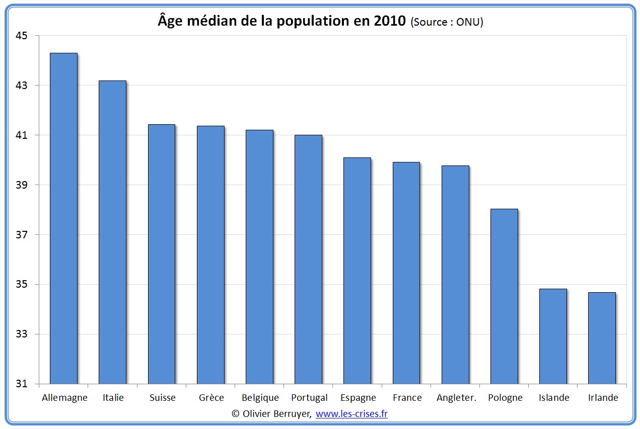 ages medians