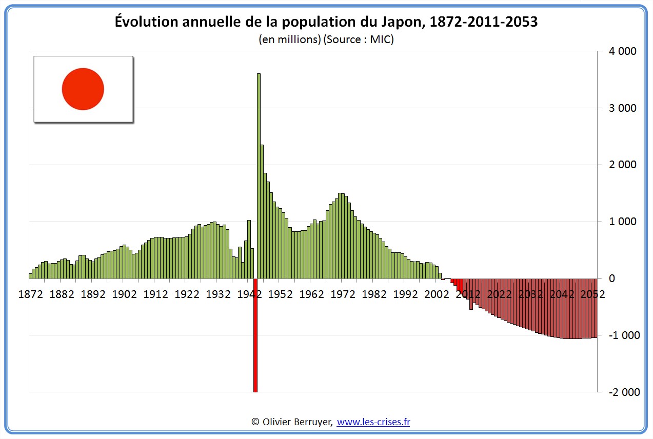 Population du Japon