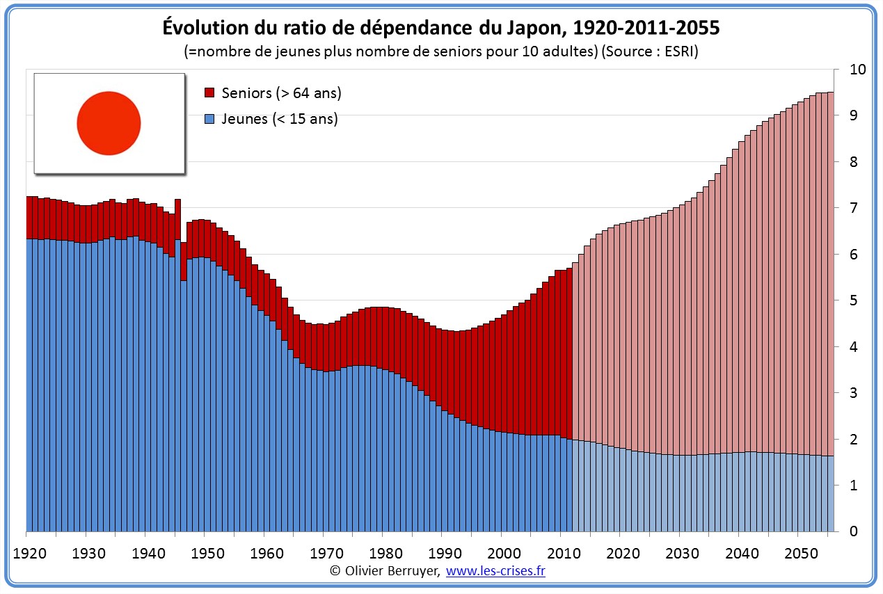 Ratio de dépendance du Japon