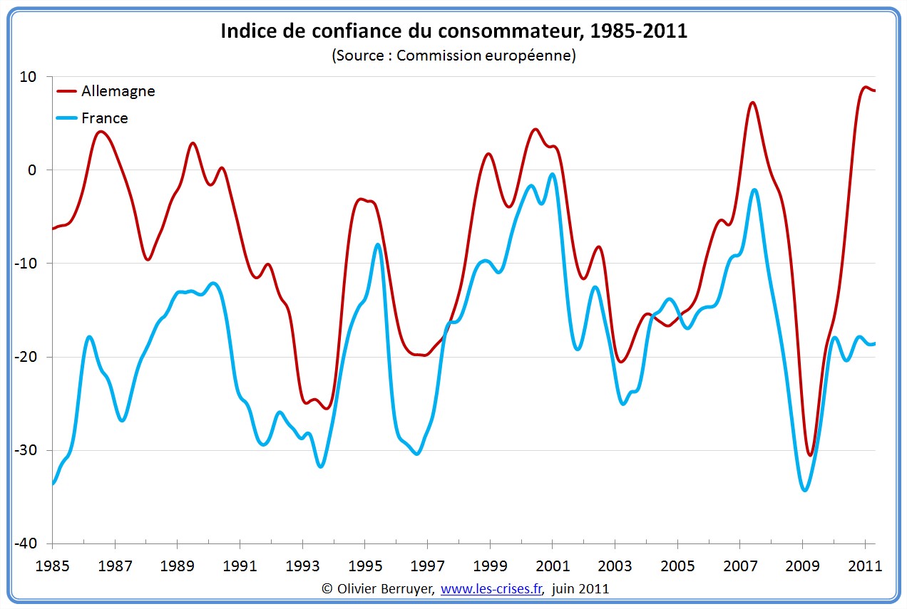 Indice de confiance du consommateur Allemagne France