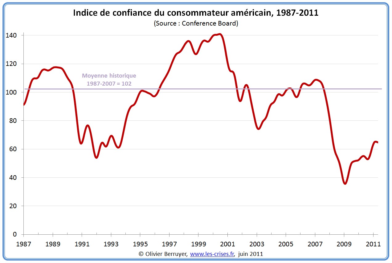 Indice de confiance du consommateur États-Unis