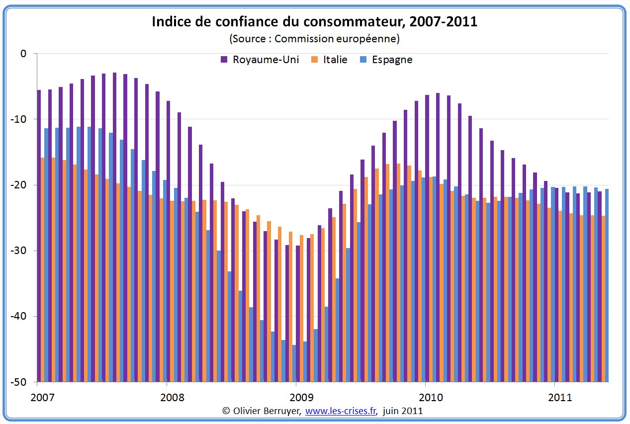 Indice de confiance du consommateur Angleterre Espagne Italie