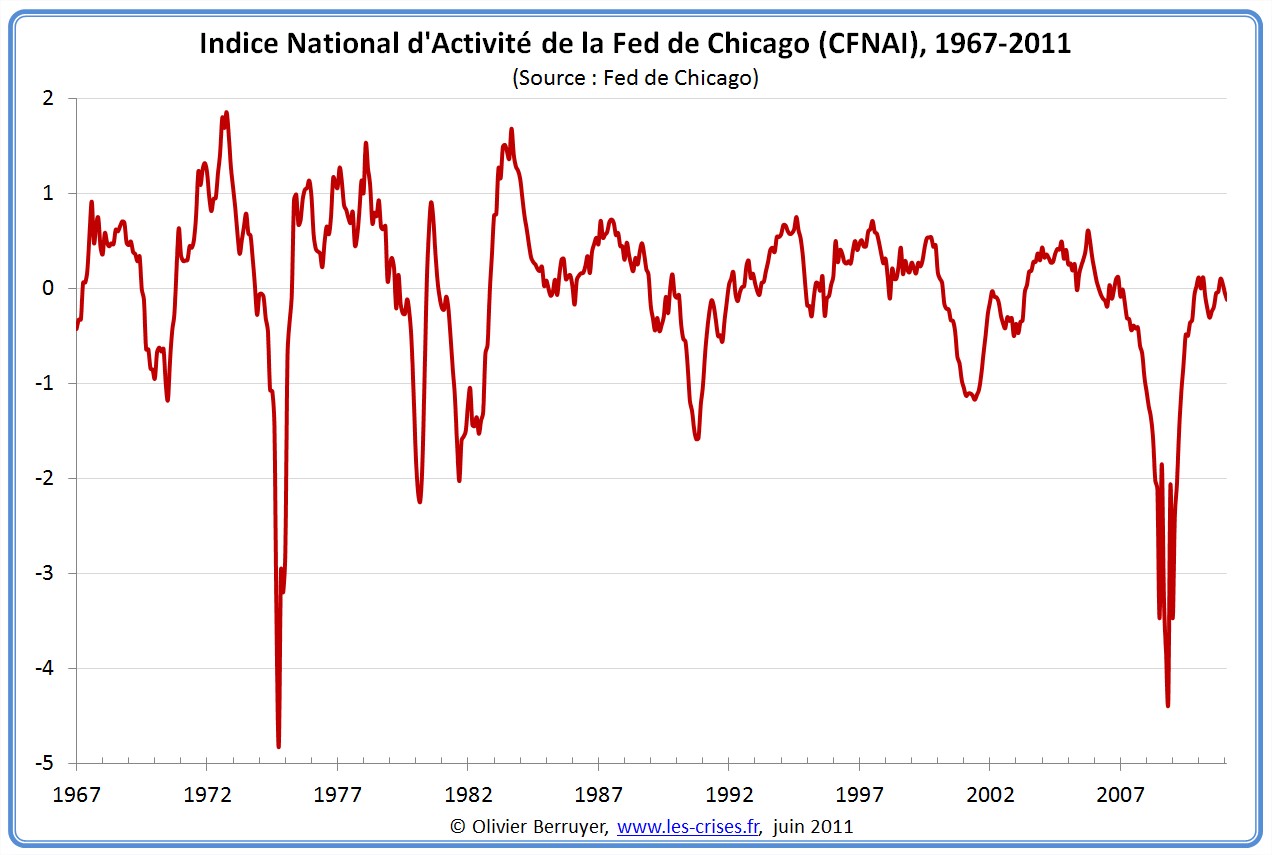 Indice Fed Chicago