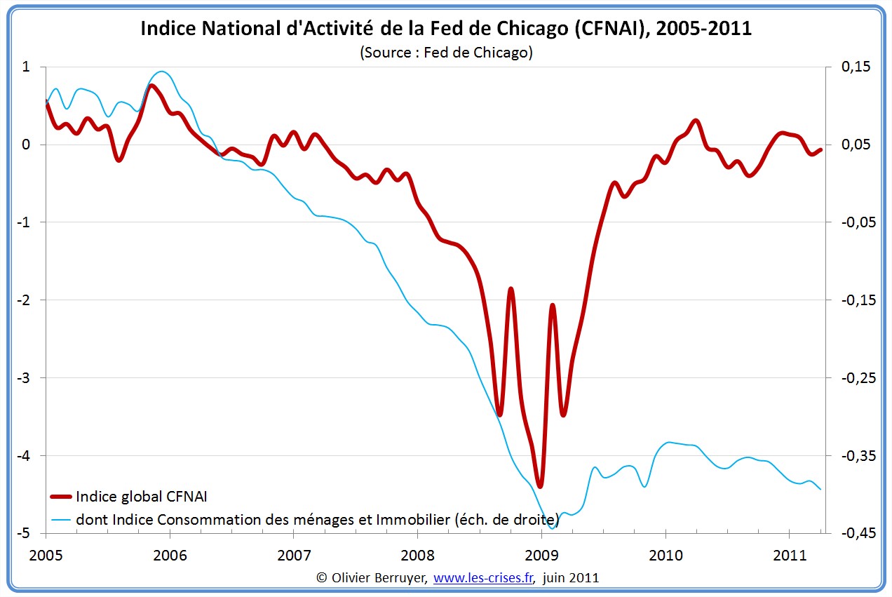 Indice Fed Chicago