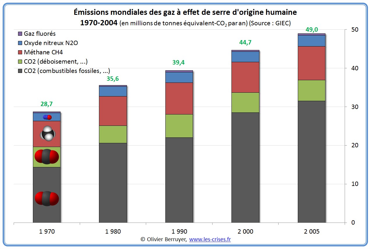 Emissions humaines de gaz à effet de serre