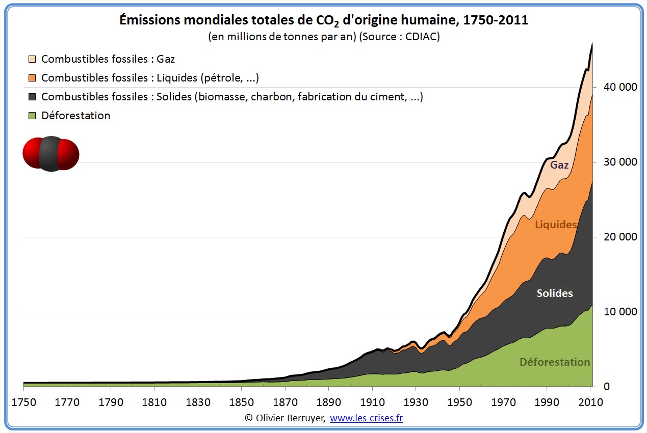 Emissions humaines de CO2