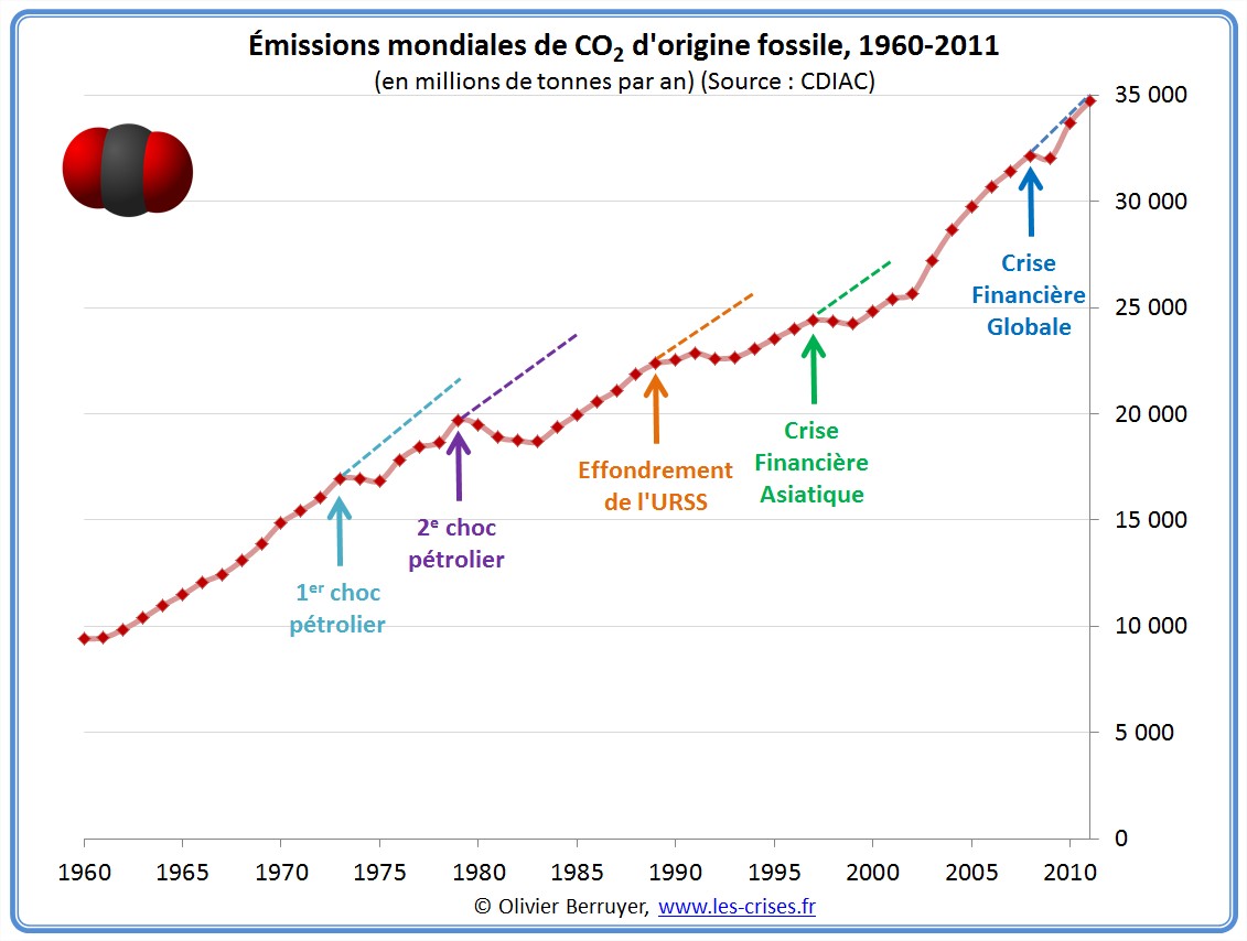 Emissions humaines de CO2