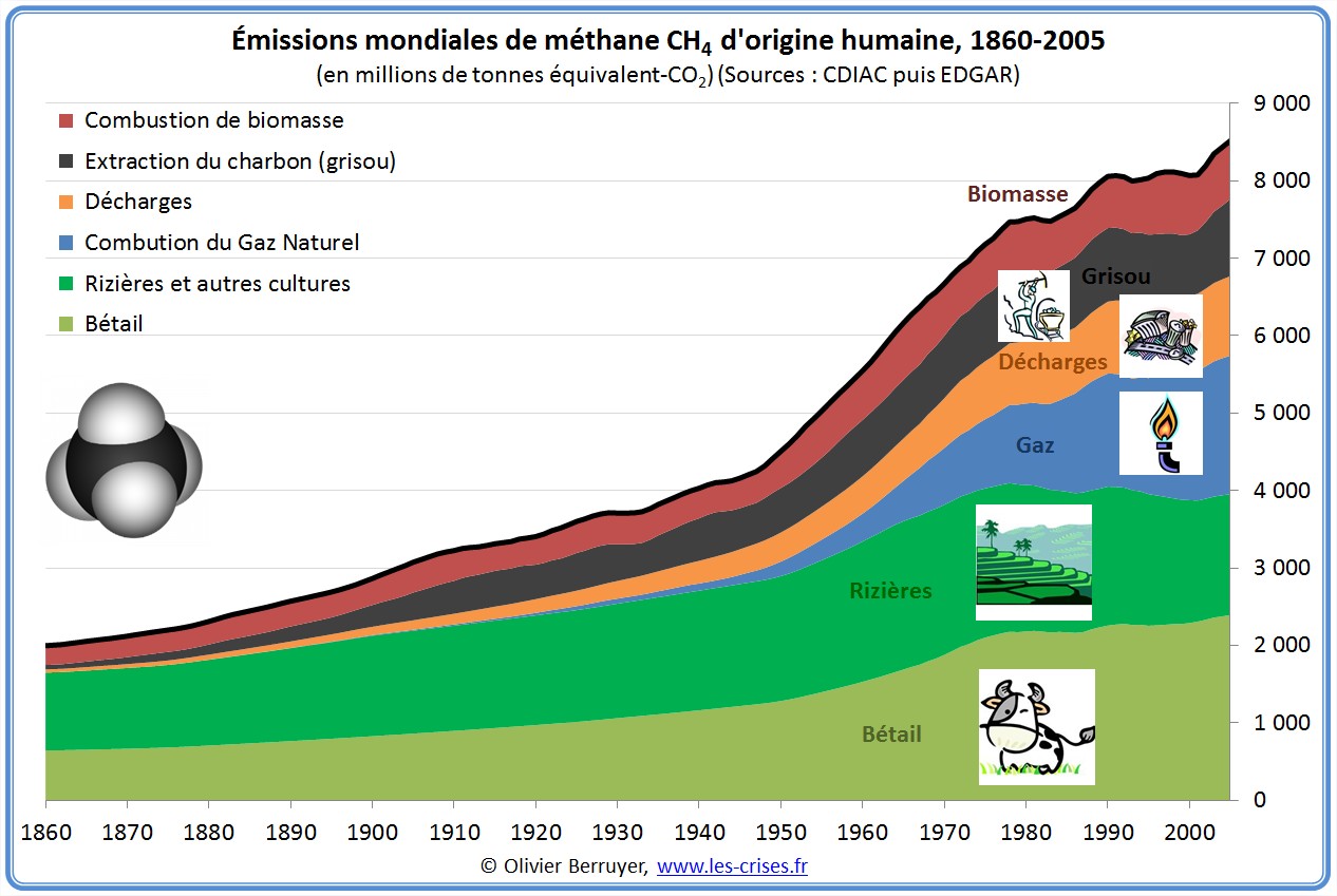 Emissions humaines de méthane CH4