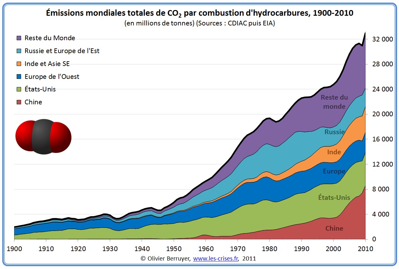 11-Emissions mondiales de CO2 par pays