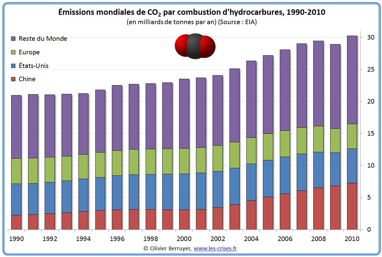 Emissions Mondiale de CO2