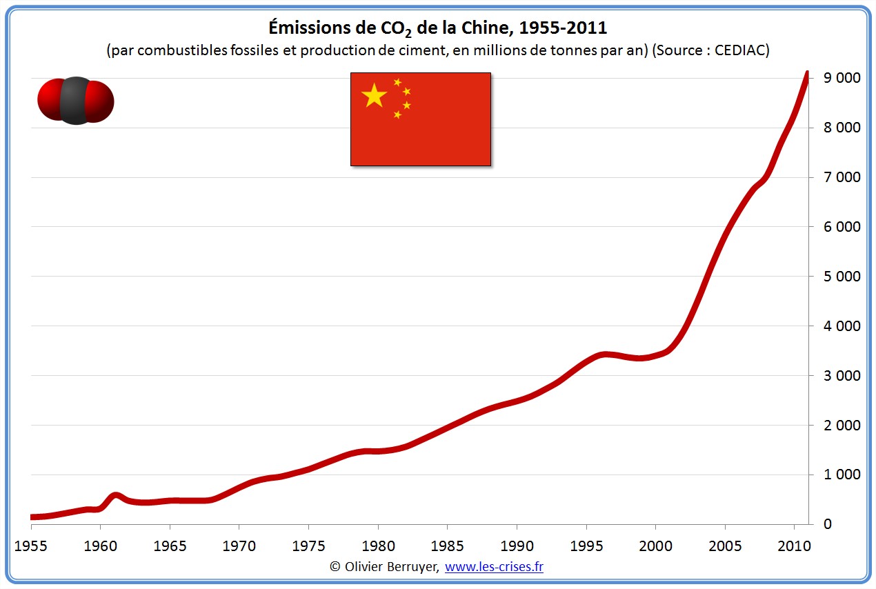 Emissions mondiales de CO2 par la chine chinoises