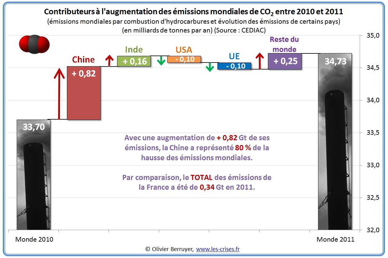 Emissions mondiales de CO2 par pays