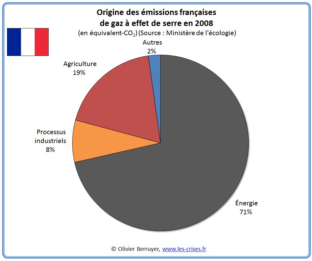Origine des Emissions de CO2 de la France