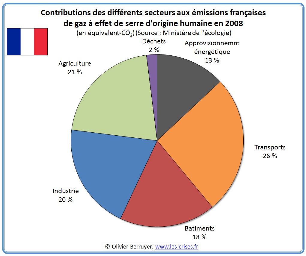 contribution secteurs aux Emissions de CO2 de la France