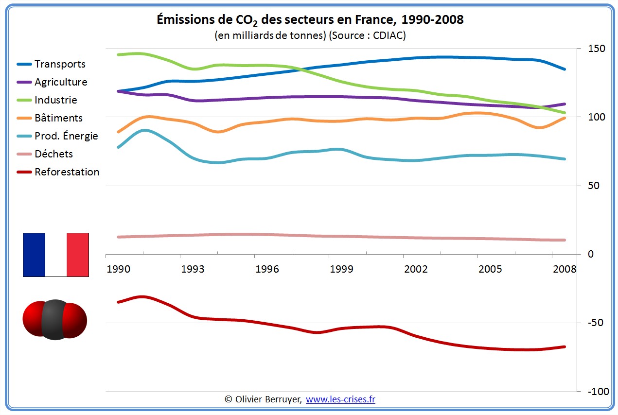 Emissions totales de CO2 de la France