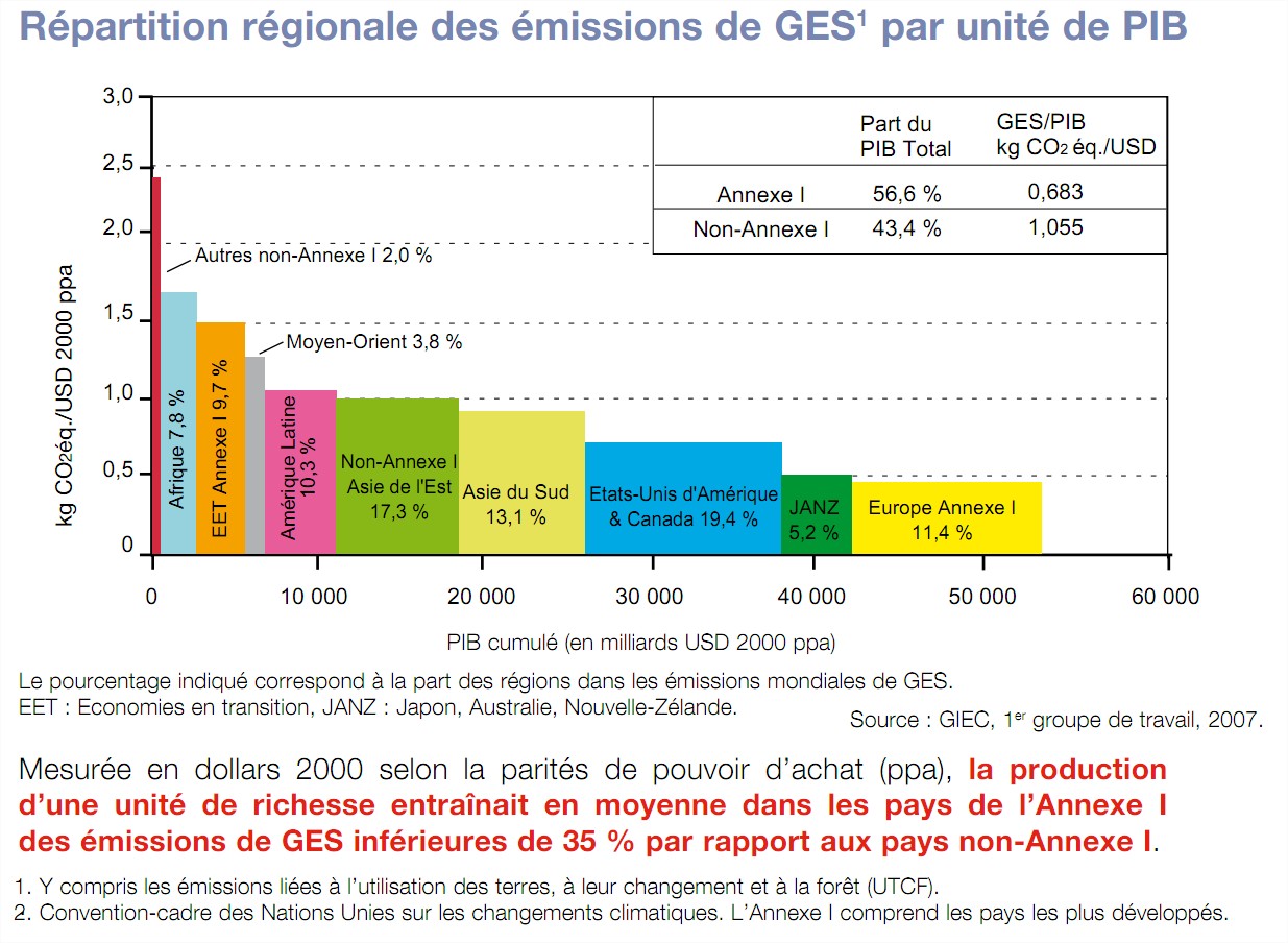 Répartition Mondiale Emissions gaz à effet de serre