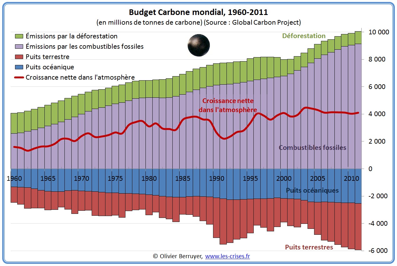 Budget carbone mondial de CO2