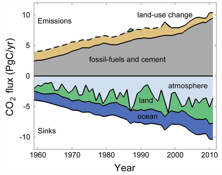 Emissions mondiales de CO2 par pays