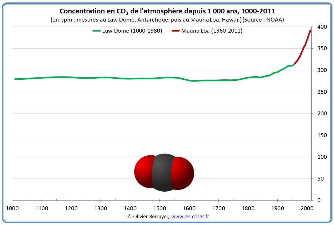 Concentration mondiale de CO2 atmosphère