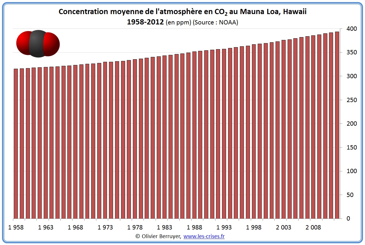 Concentration mondiale de CO2 atmosphère Mauna Loa