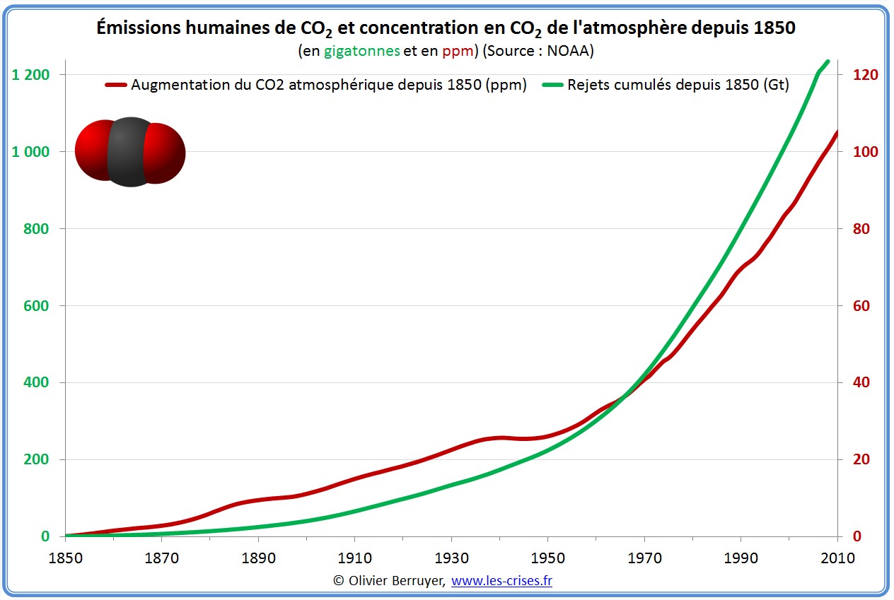 Emissions et Concentration mondiale de CO2 atmosphère