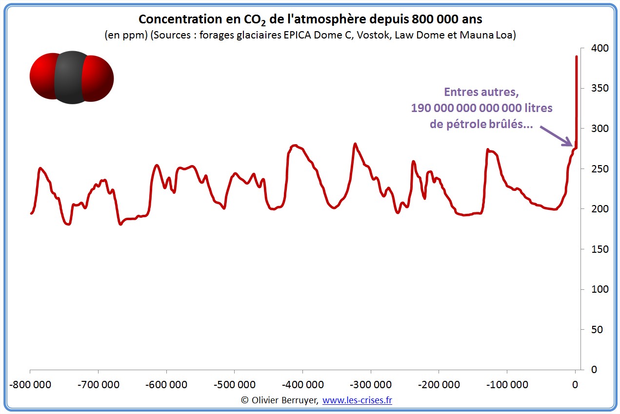 Concentration mondiale de CO2 atmosphère 800000 ans 400000