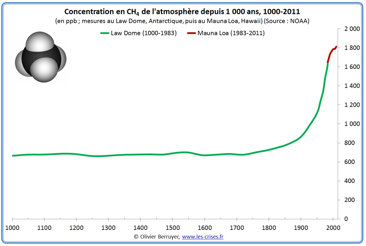 Concentration mondiale methane ch4 atmosphère