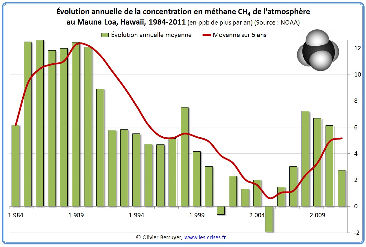 Concentration mondiale methane ch4 mauna loa atmosphère