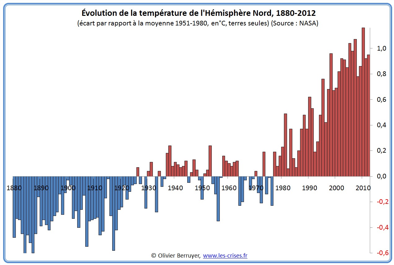Anomalies de températures Hémisphère Nord