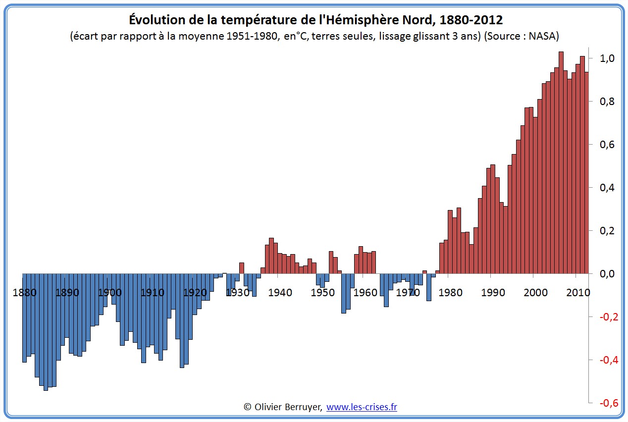 Anomalies de températures Hémisphère Nord
