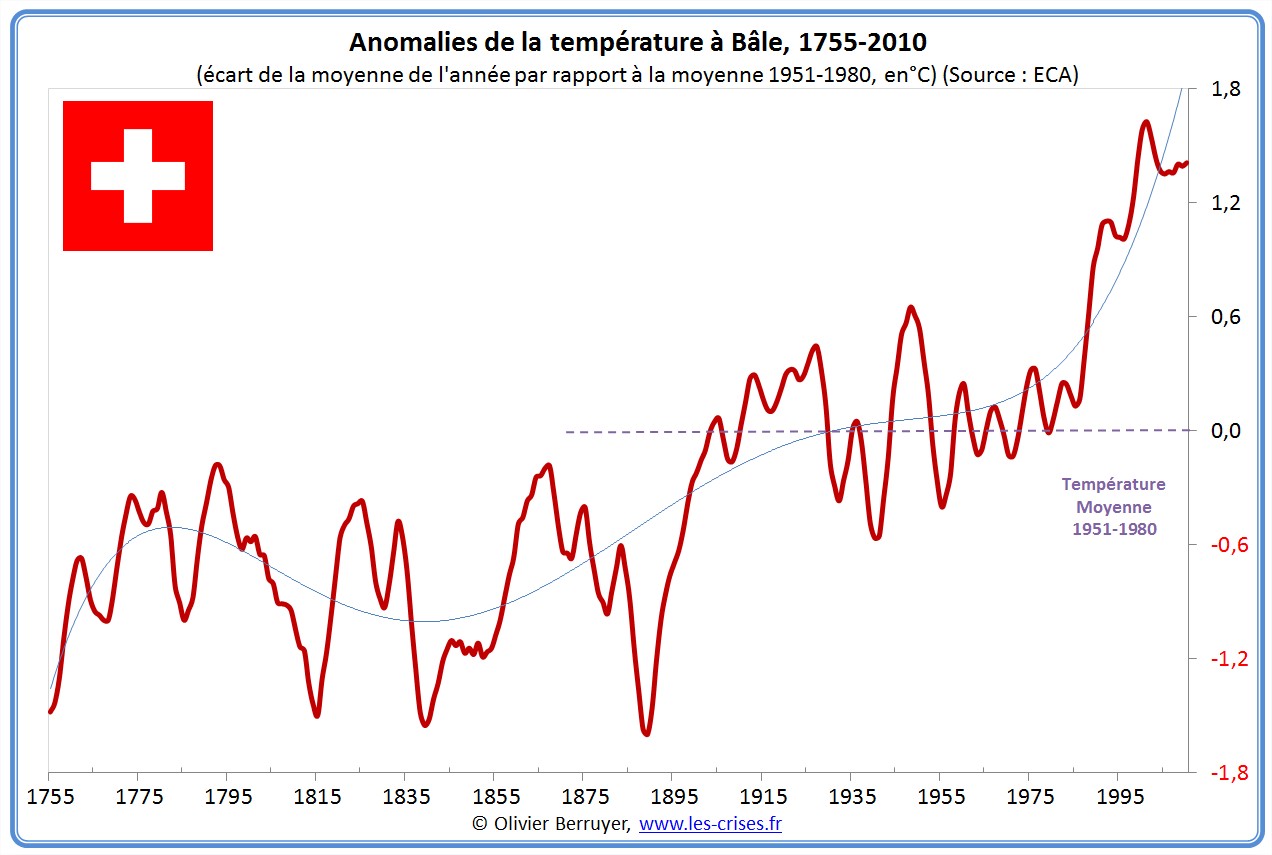 Anomalies de températures Bale