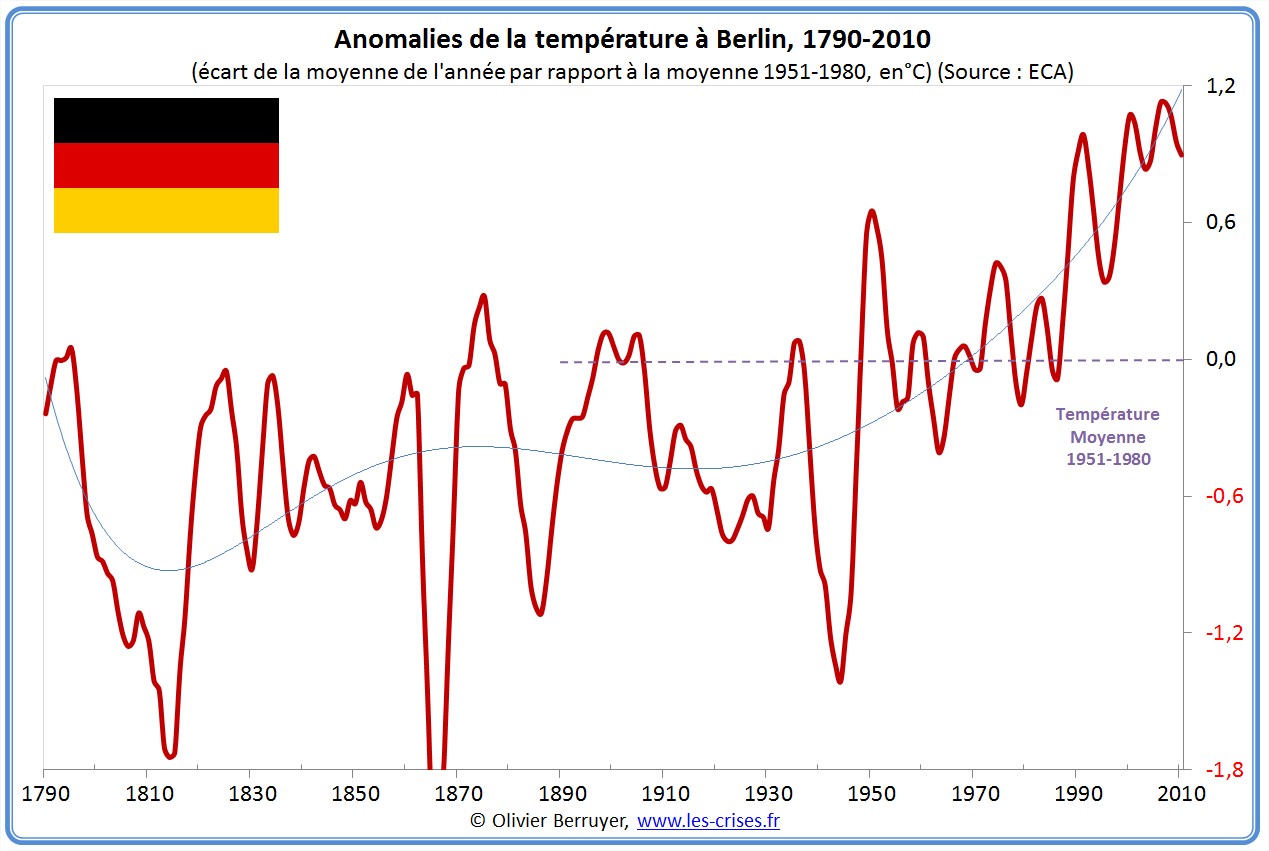 Anomalies de températures Berlin