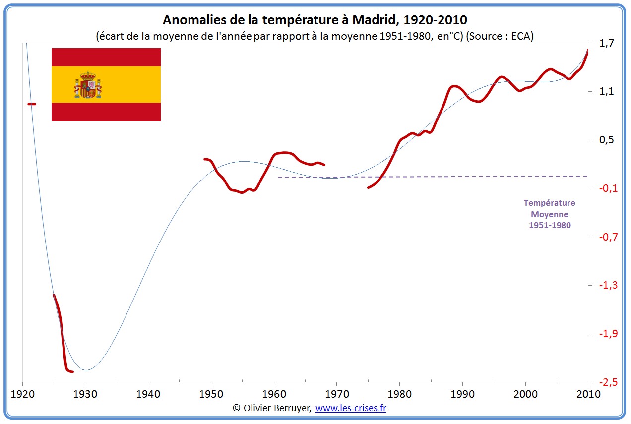 Anomalies de températures Madrid