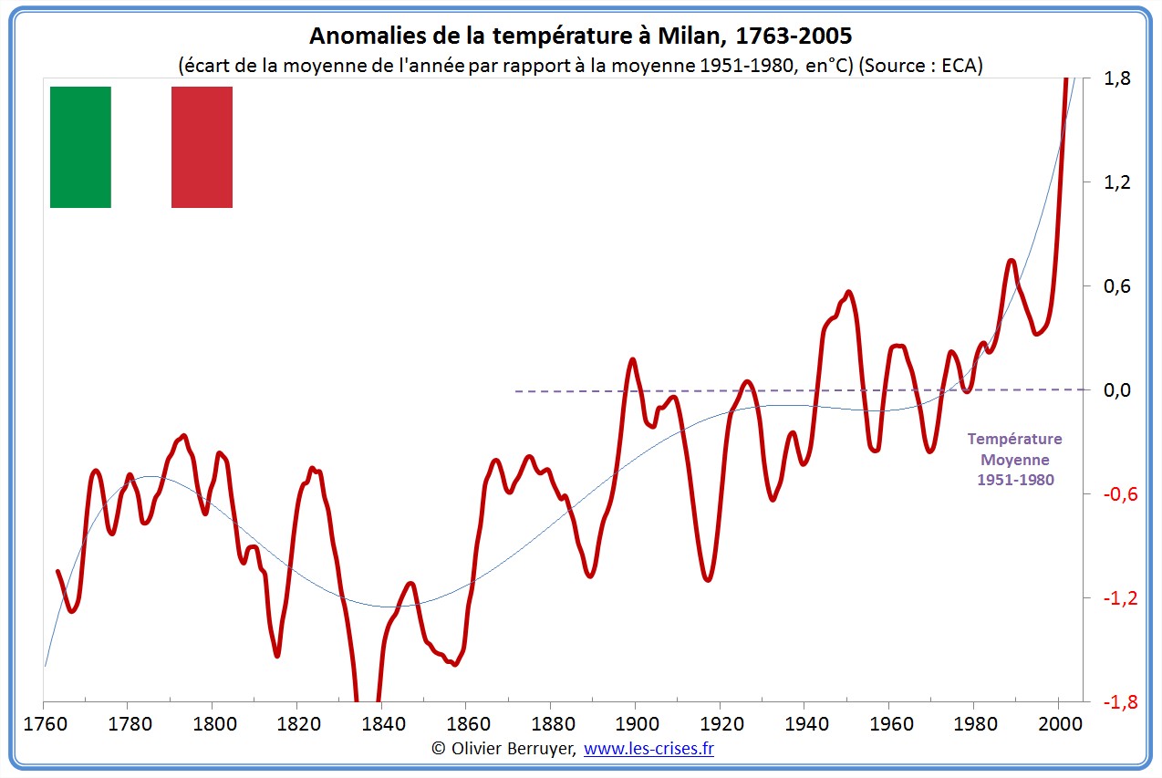 Anomalies de températures Milan