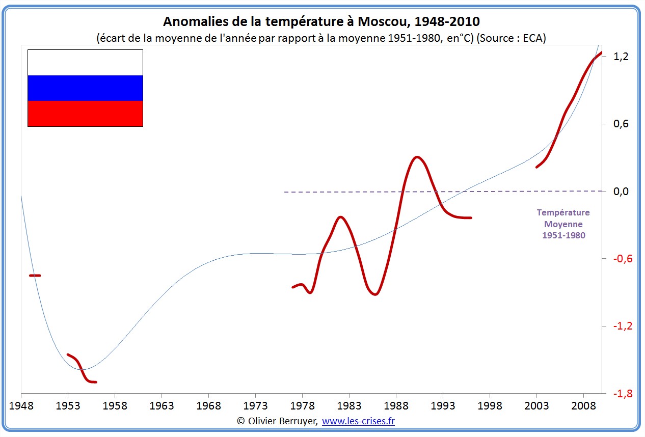 Anomalies de températures Moscou