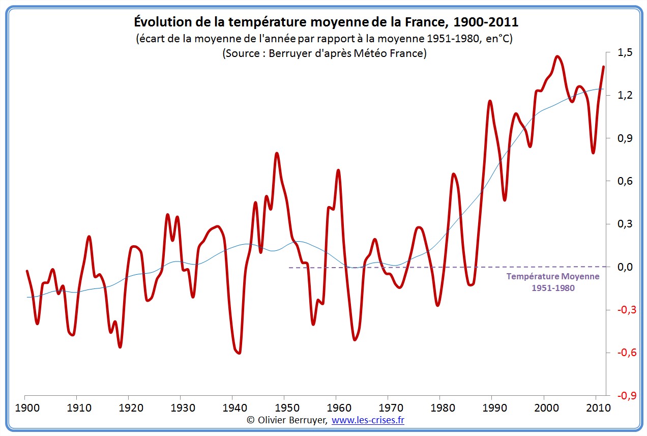 Anomalies de températures France
