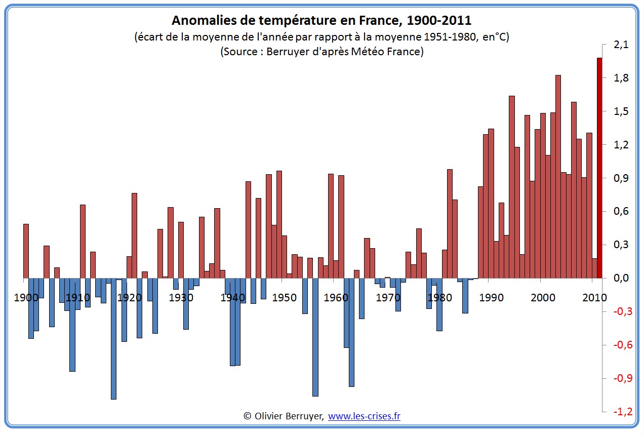 Anomalies de températures France