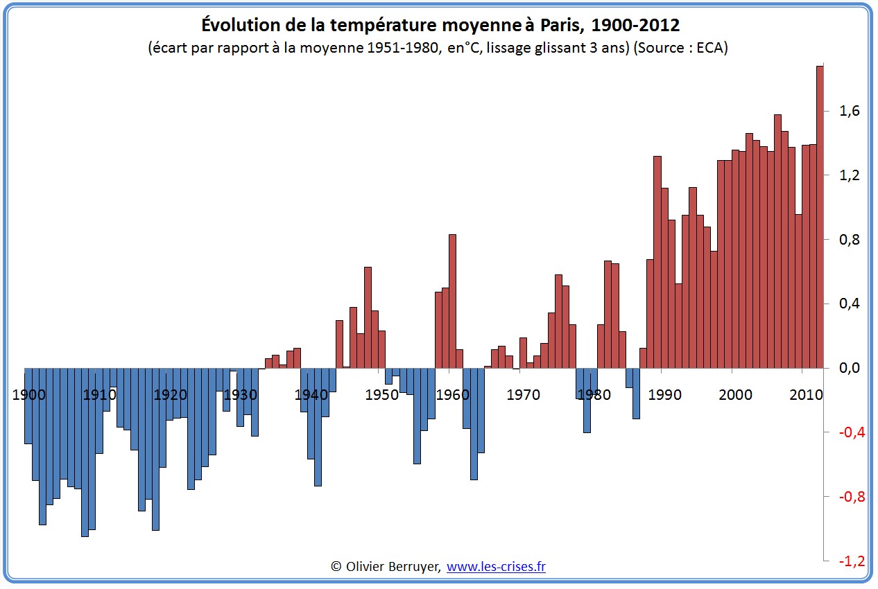 Anomalies de températures Paris