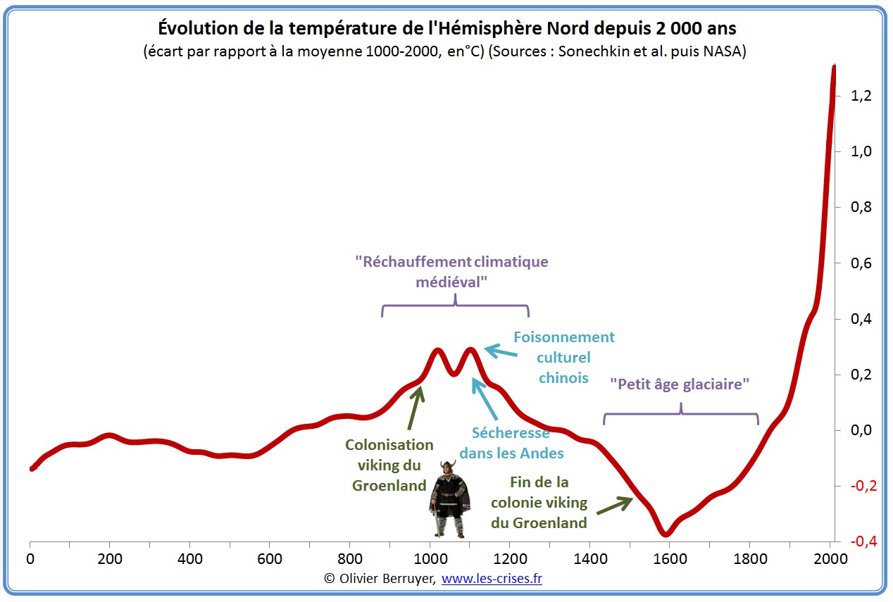 pour - Réchauffement climatique grosse mite ou raelité ? (1) - Page 29 Hemisph%C3%A8re-nord-temperature-2000-ans