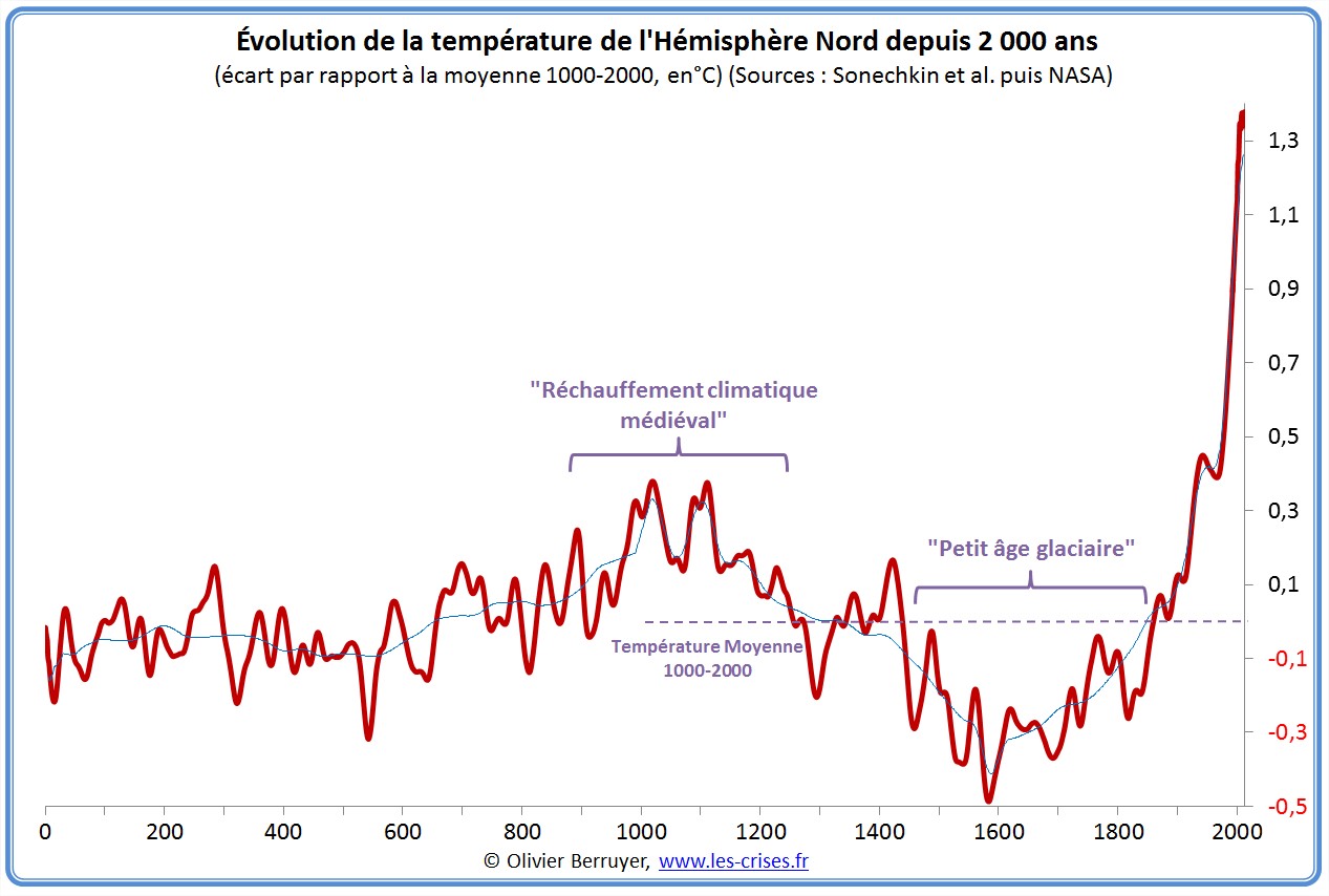 Vidéo - Réchauffement climatique grosse mite ou raelité ? (1) - Page 3 Hemisph%C3%A8re-nord-temperature-an-0