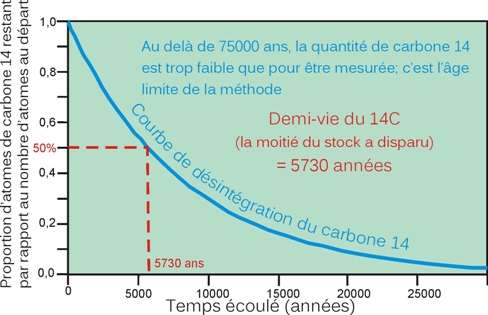 problème de physique de datation de carbone Île-du-Prince-Édouard sites de rencontre