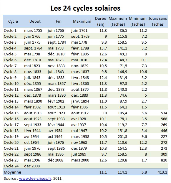 Cycles solaires