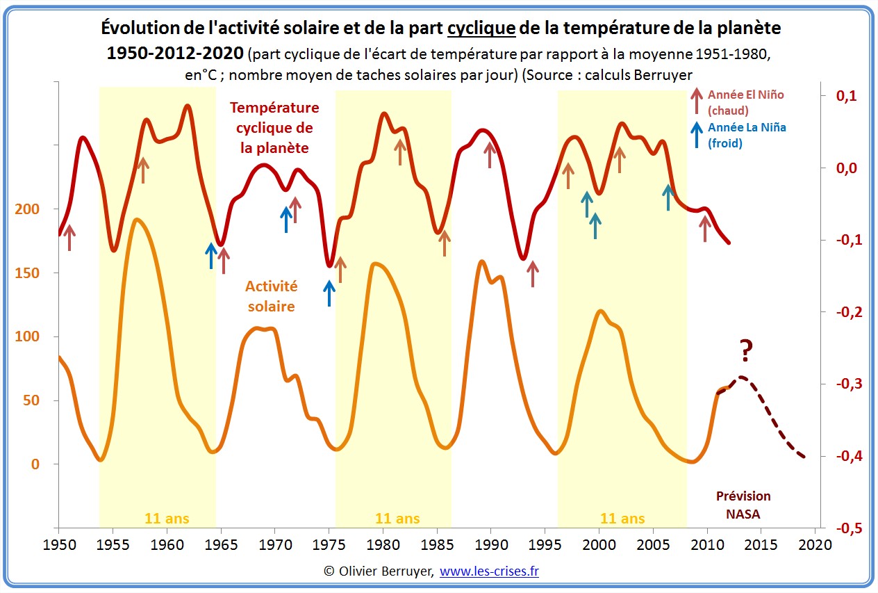 Modélisation températures Planète
