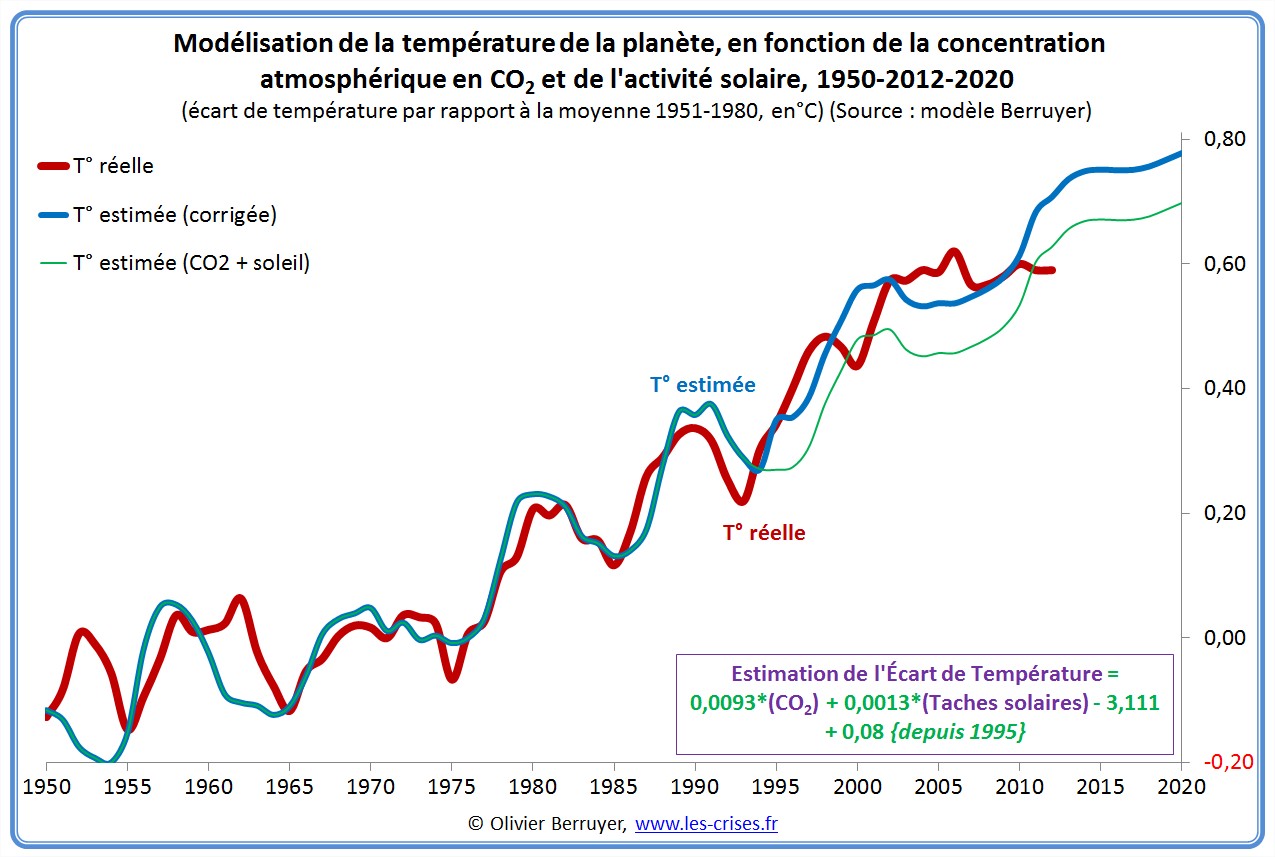 Modélisation températures Planète