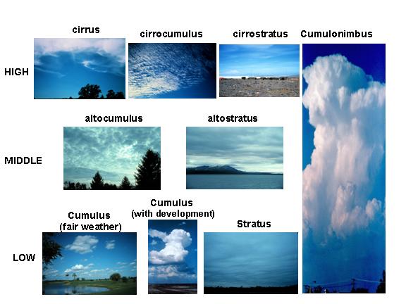 Types de nuages